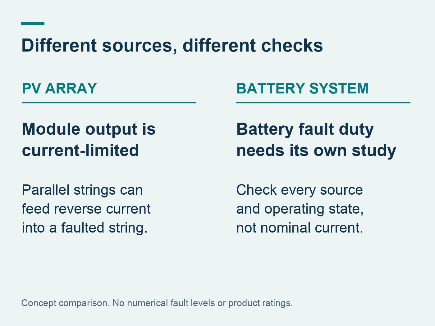 PV and battery fault-source comparison