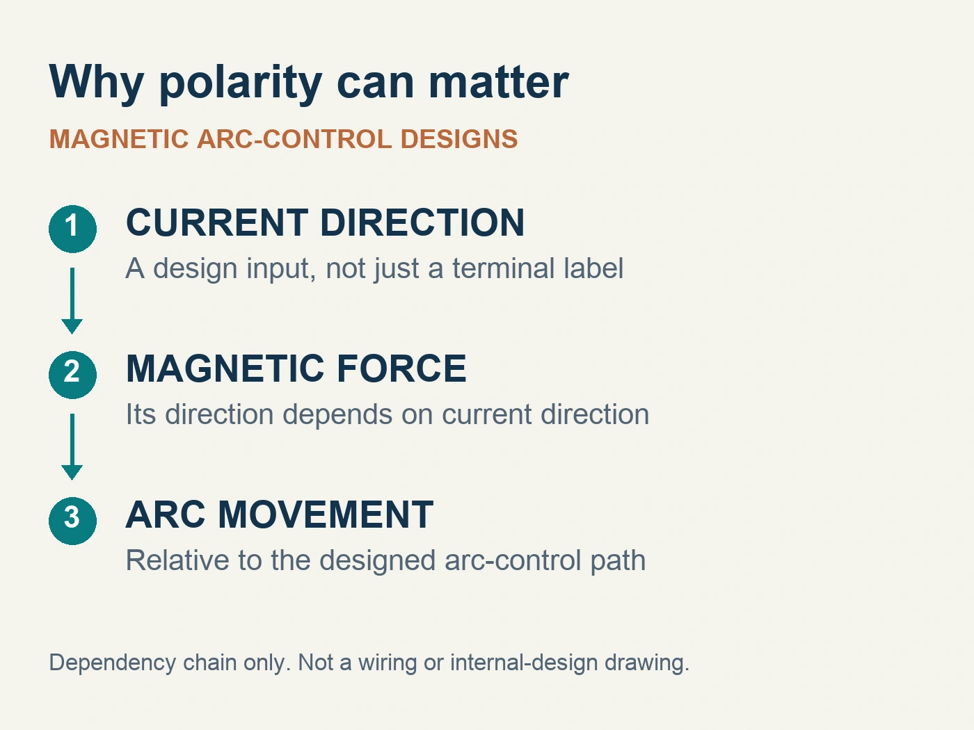 Current direction, magnetic force and arc movement dependency chain