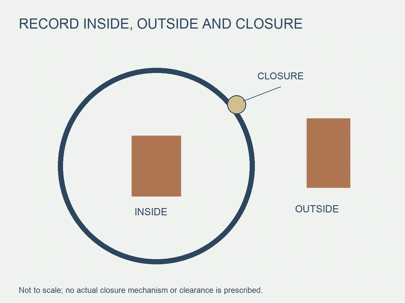 A conceptual closed loop encloses one intended conductor while a separate outside conductor and closure marker identify distinct review questions