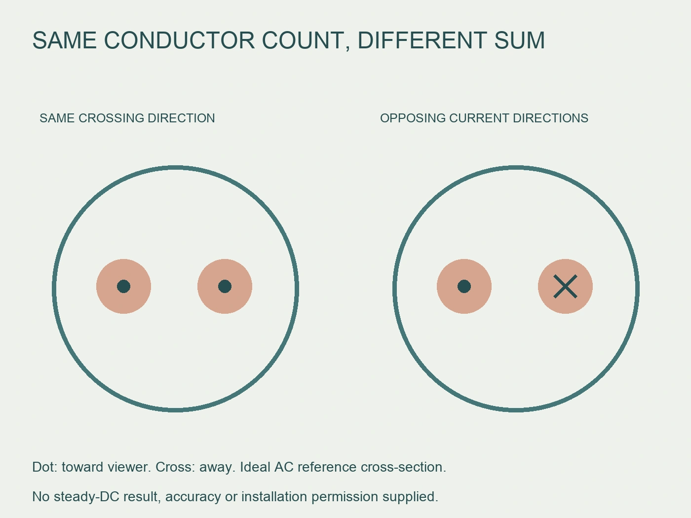 Ideal cross-sections compare two same-direction phase paths with an outgoing and return pair through one loop
