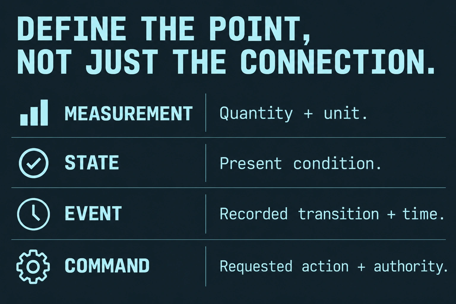 Measurement describes quantity and unit, state a present condition, event a recorded transition and time, and command a requested action with separate authority.