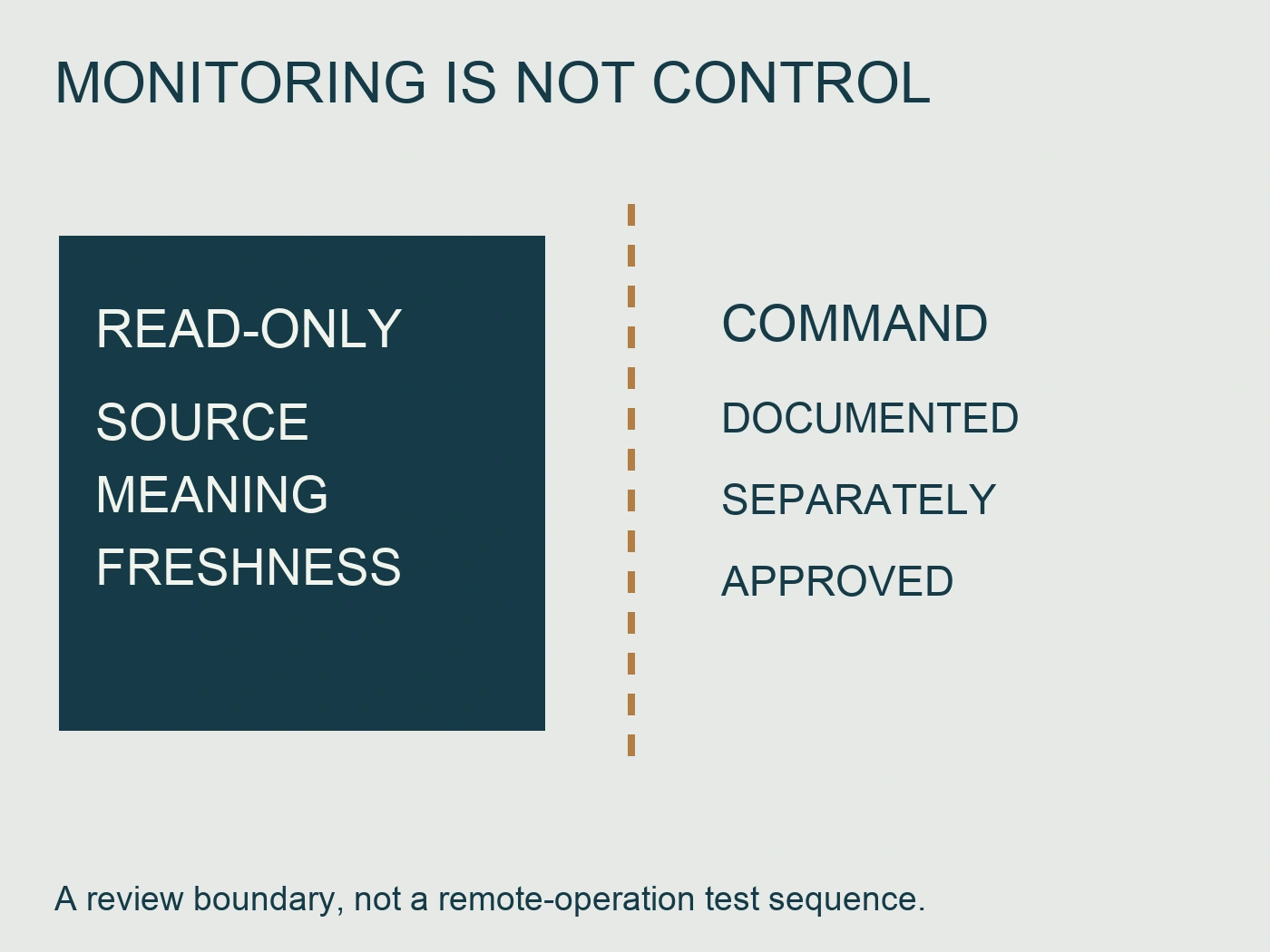 Read-only source meaning and freshness separated from documented separately approved commands