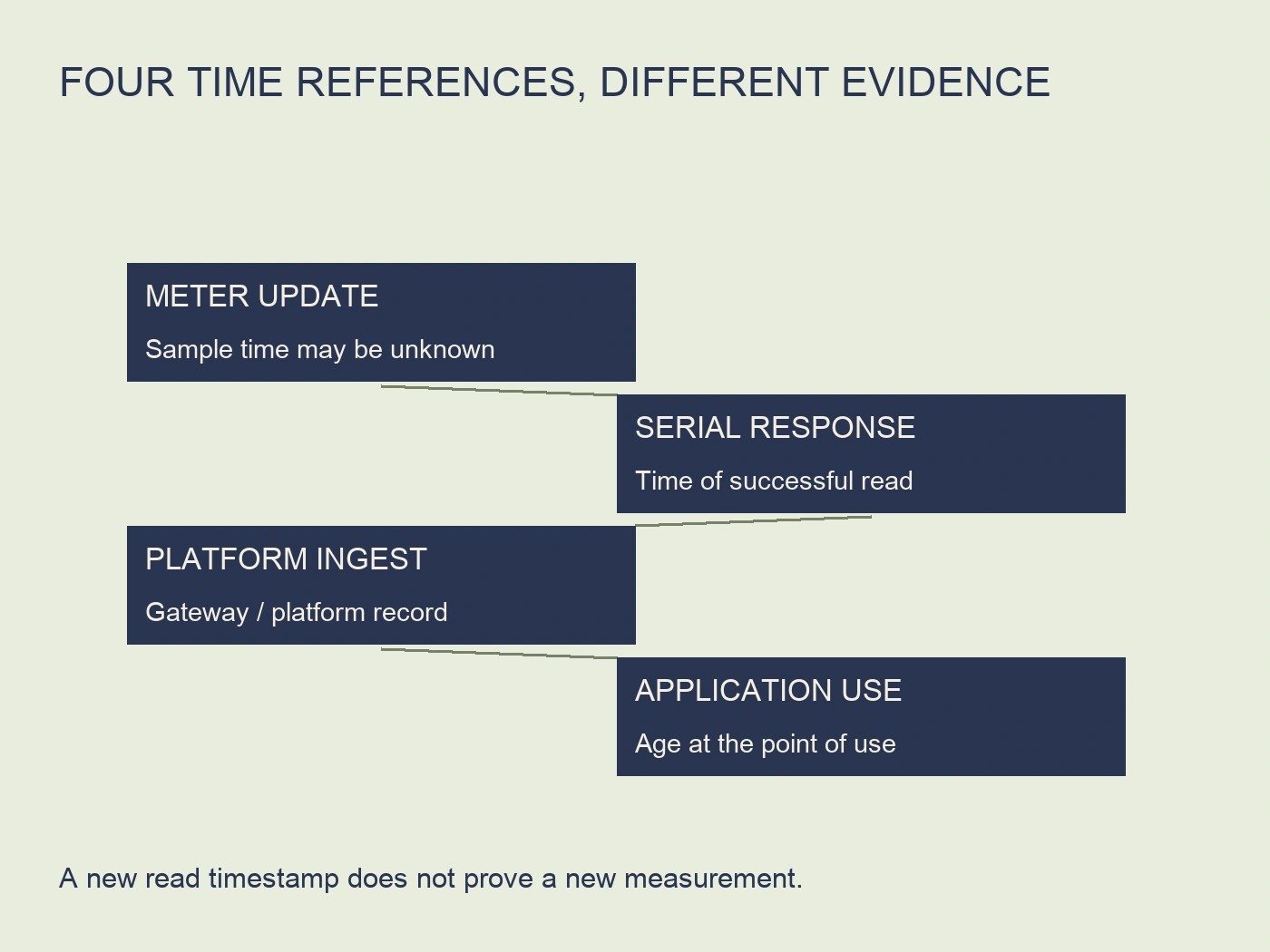 Four conceptual events distinguish meter update, serial response, platform ingestion and application use with unknown sample time retained