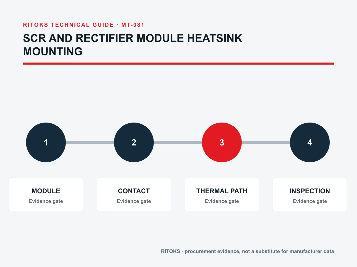Power Module Heatsink evidence review covering device loss, contact path, heatsink, airflow test