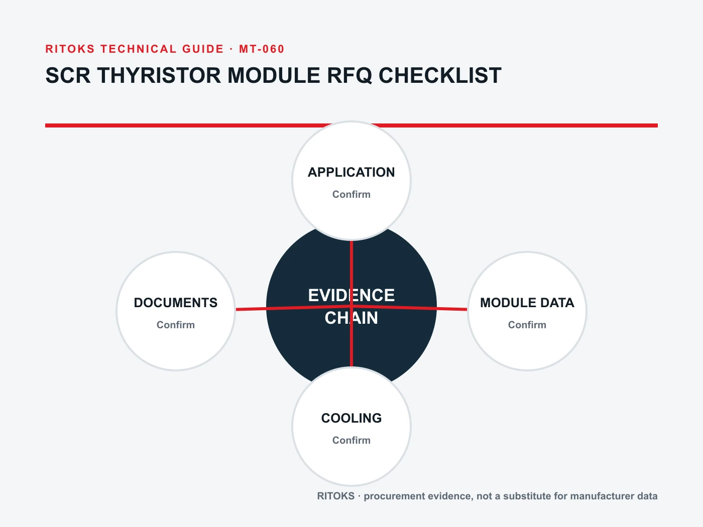SCR RFQ evidence matrix for voltage, current, gate, thermal and package documents