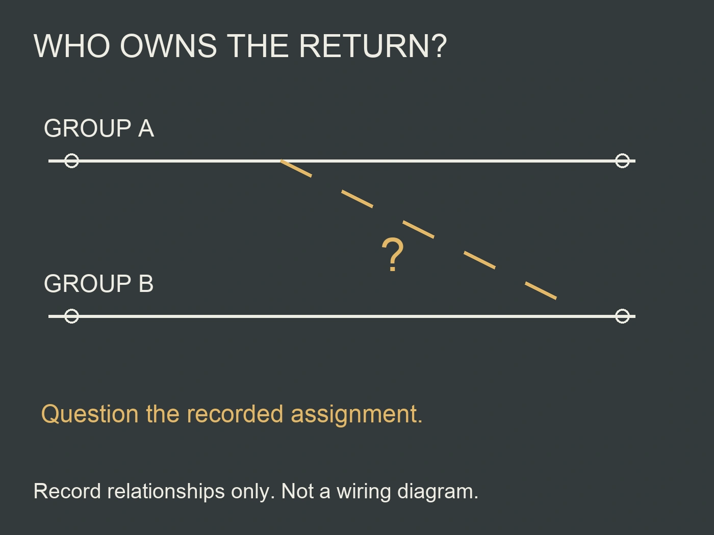 Two circuit-record groups with a dashed cross-group assignment and a question mark about return ownership.