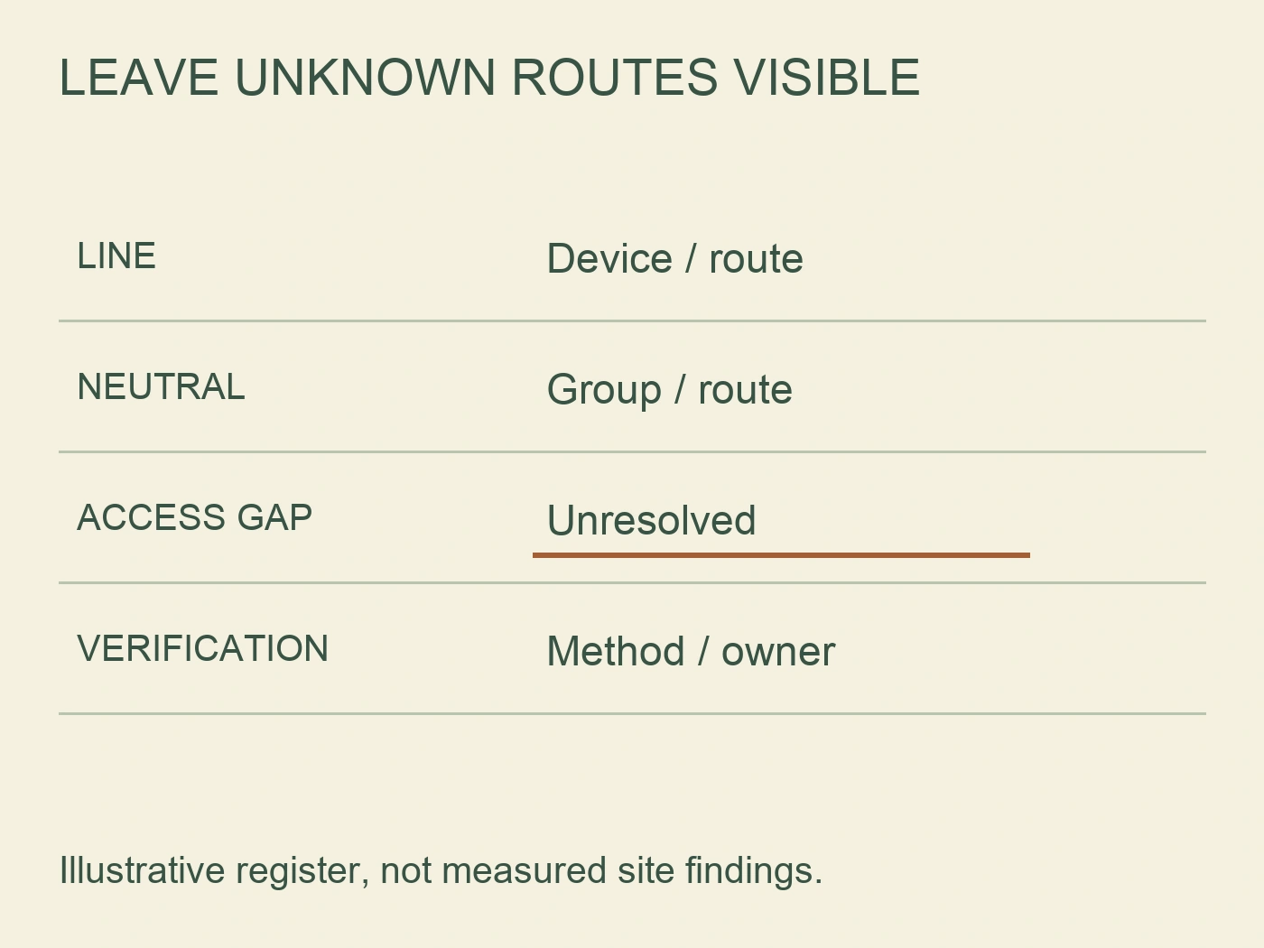 Illustrative ownership register lists line, neutral, unresolved access gap and verification fields.