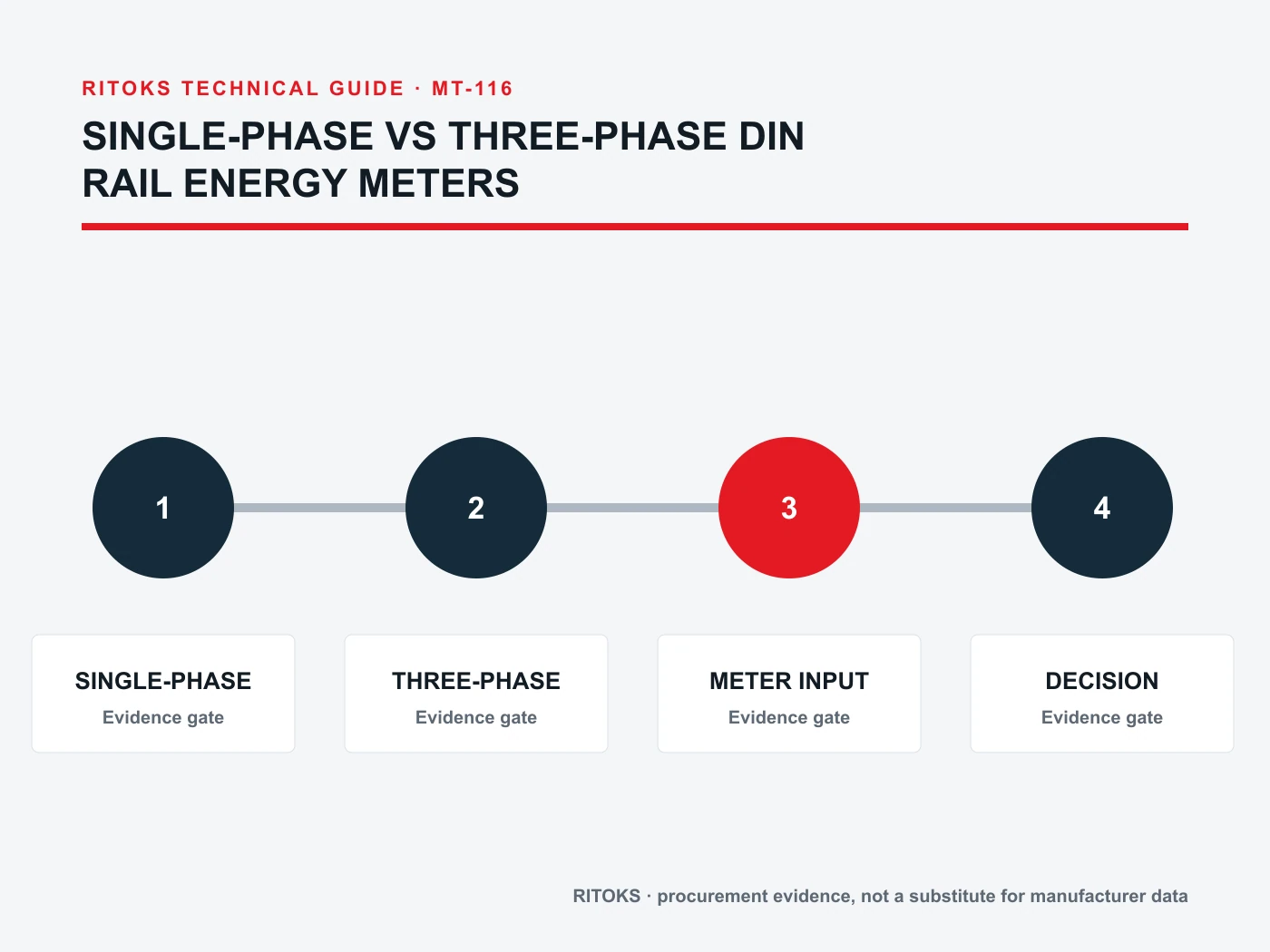 Single-Phase vs Three-Phase DIN Rail Energy Meters evidence diagram: wiring diagram, ct requirement, data output, commissioning