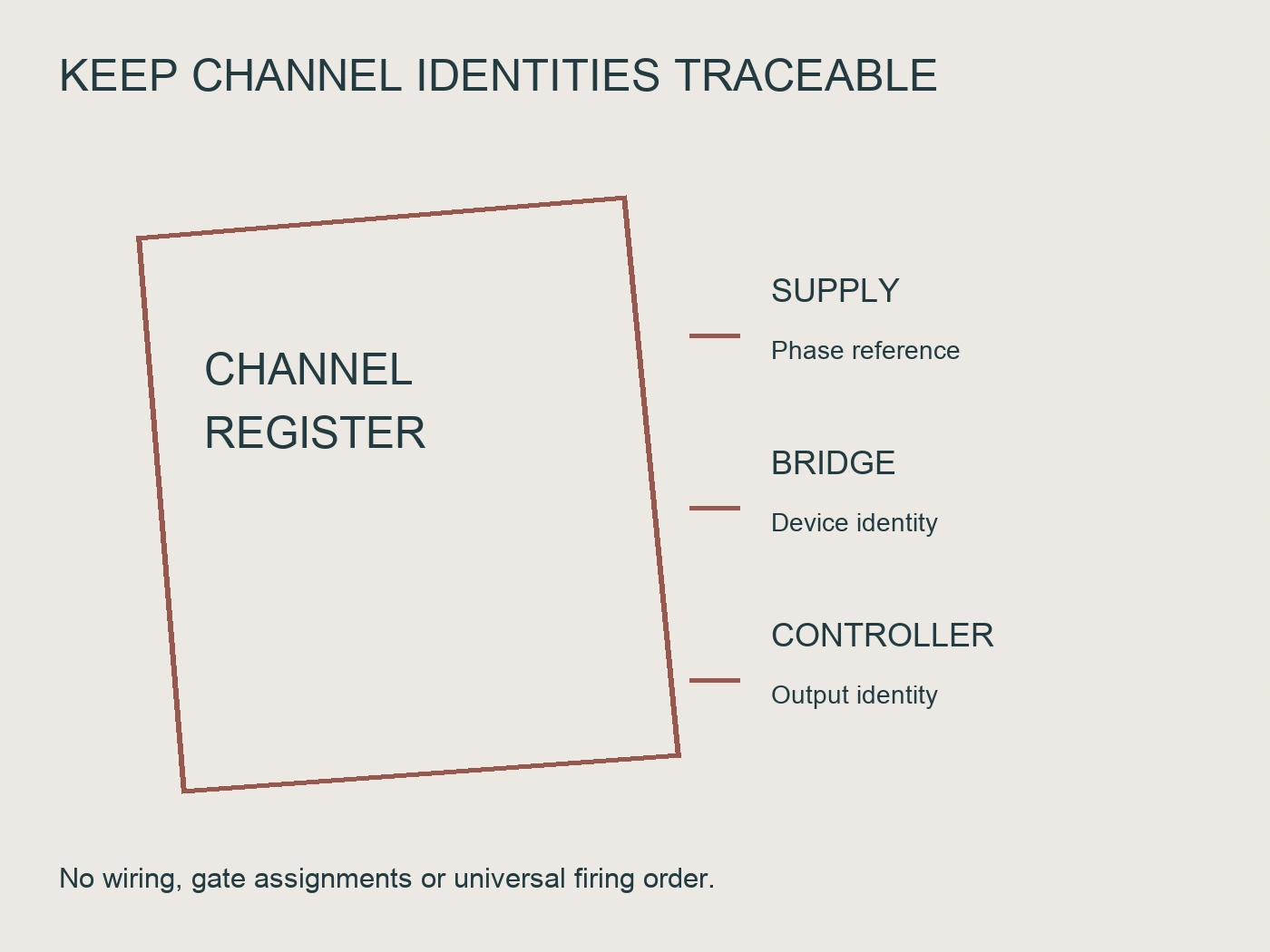 Tilted channel register with supply, bridge and controller identity labels