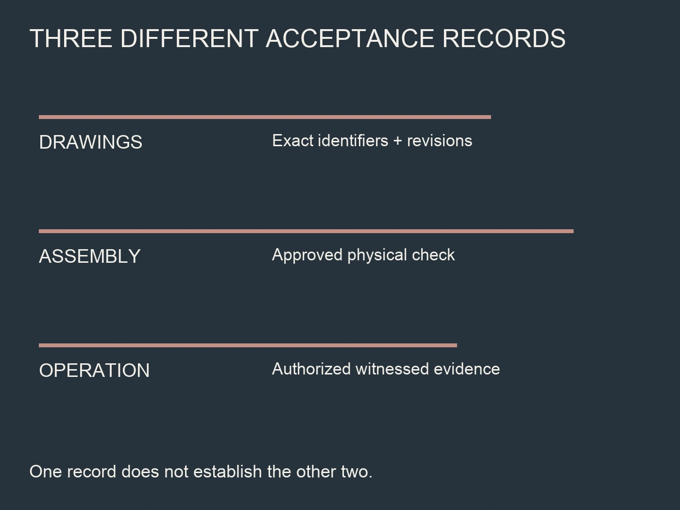 Distinct drawing, assembly and operation acceptance records shown separately