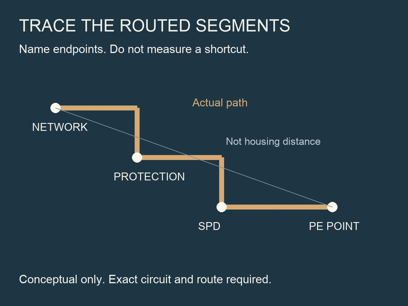 Stepped conceptual route names network, protection, SPD and PE endpoints while a thin diagonal distinguishes housing distance