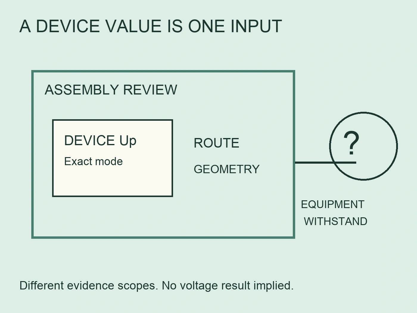 Device Up and exact mode sit inside an assembly review boundary with route and geometry, alongside unresolved equipment withstand