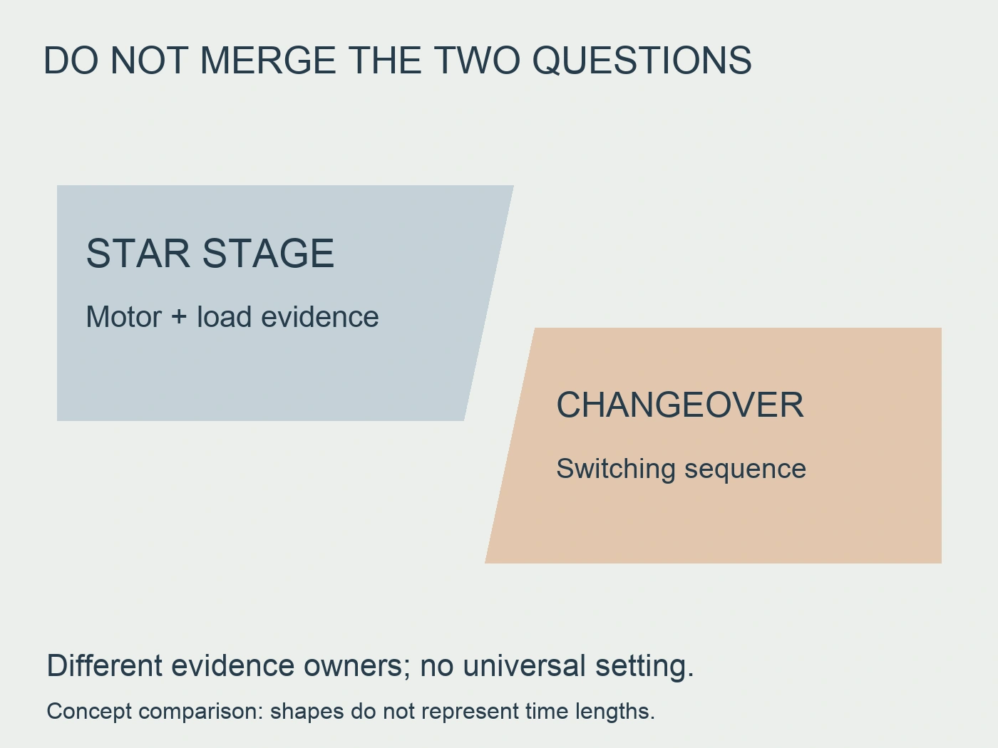 Offset comparison separating star-stage motor and load evidence from changeover switching evidence