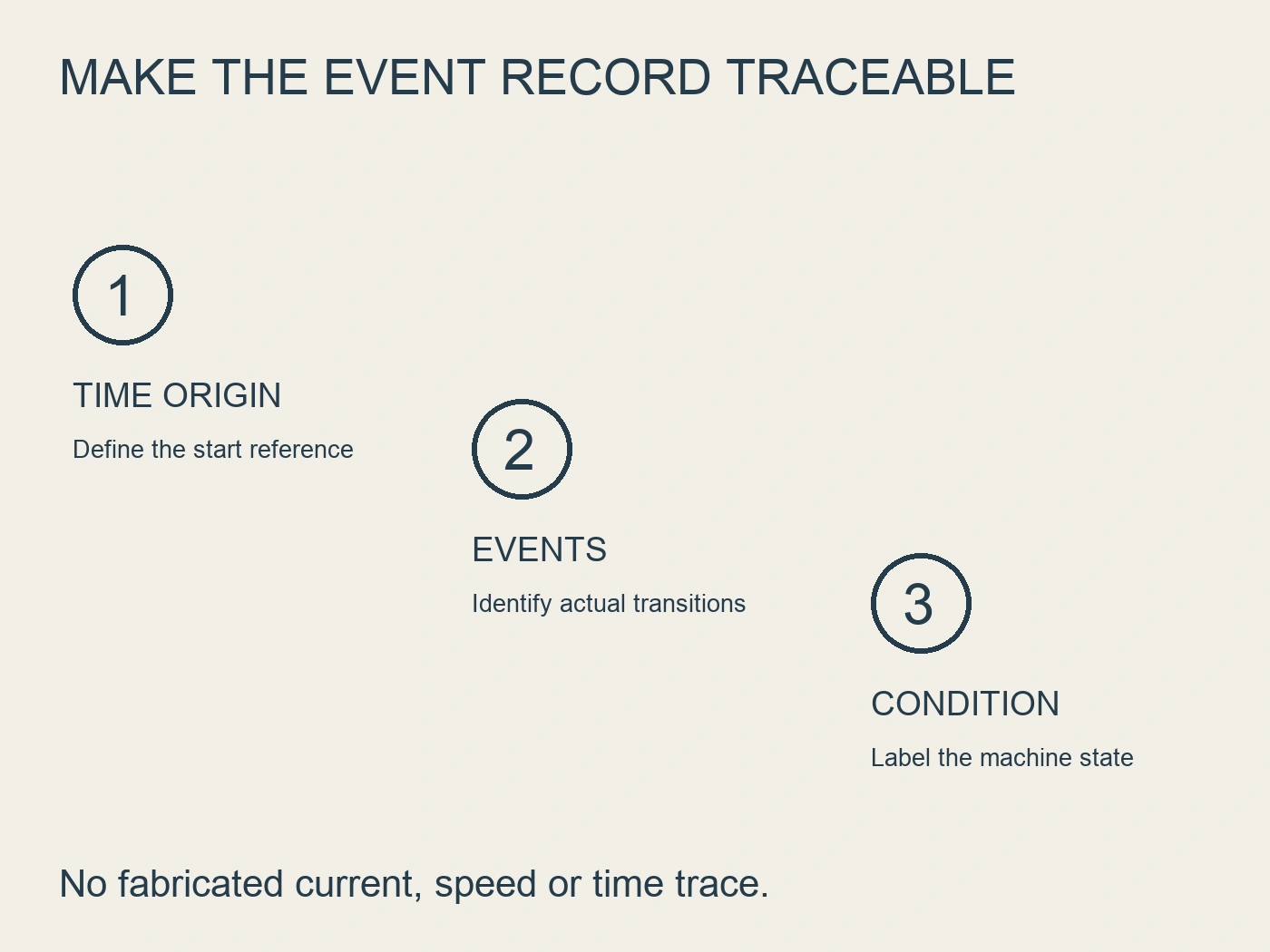 Descending annotations for time origin, actual transition events and machine condition