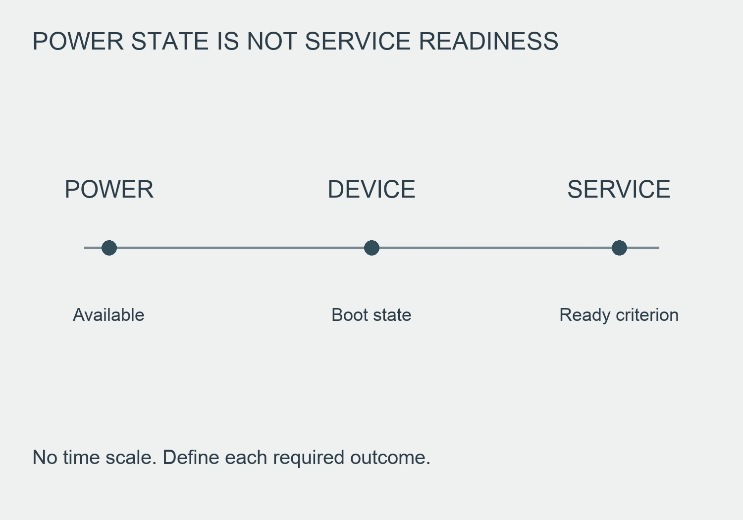 Three planning milestones separate power available, device boot and application readiness, without assigning a time scale.