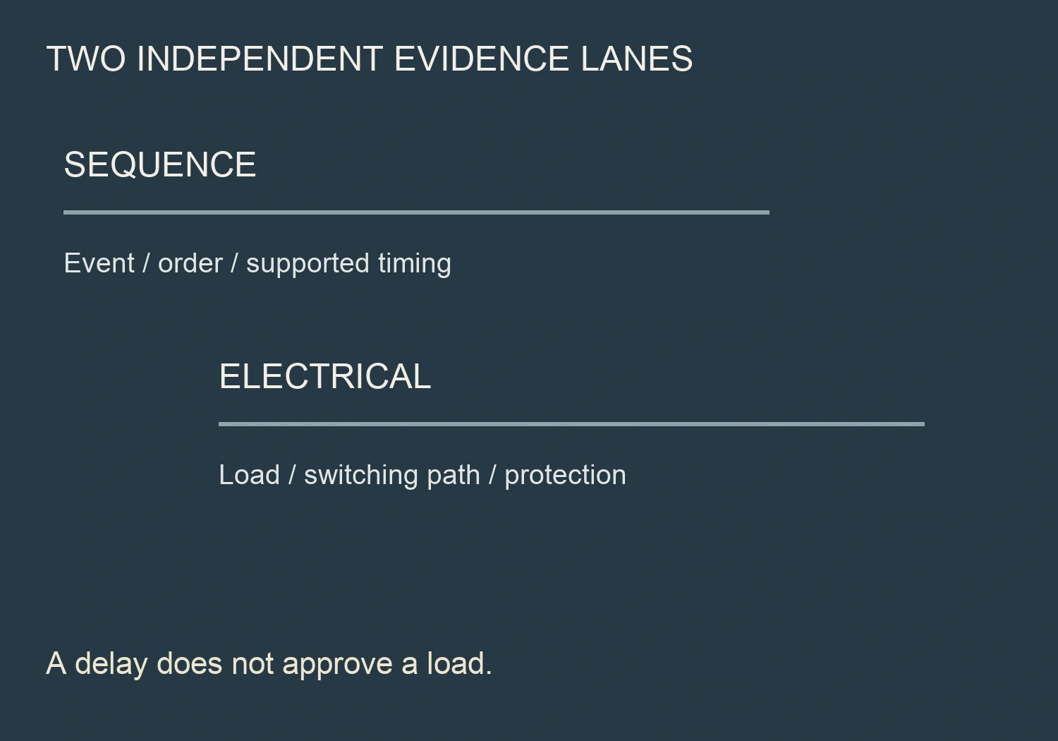 Two parallel evidence lanes distinguish sequence behavior from electrical load qualification, both requiring configuration-specific evidence.