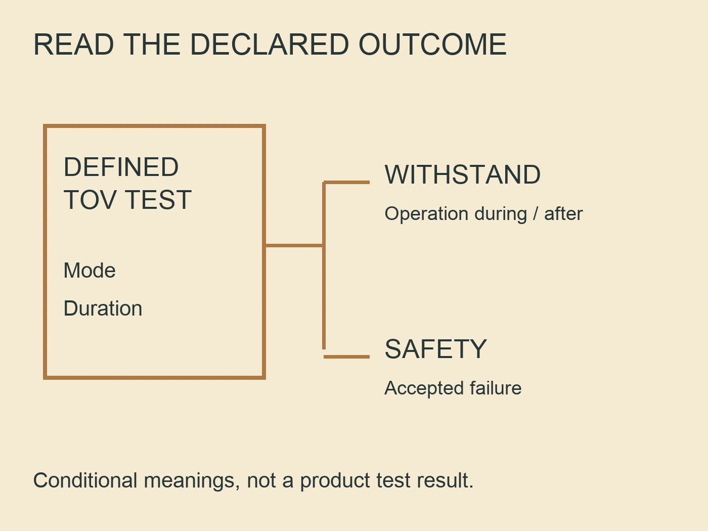 Defined TOV test mode and duration branch into withstand operation and safety with accepted failure.
