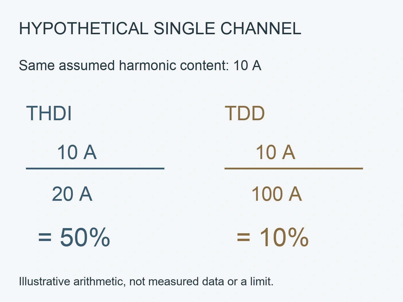 Hypothetical 10 A harmonic content gives THDI 50 percent with 20 A fundamental and TDD 10 percent with 100 A demand reference