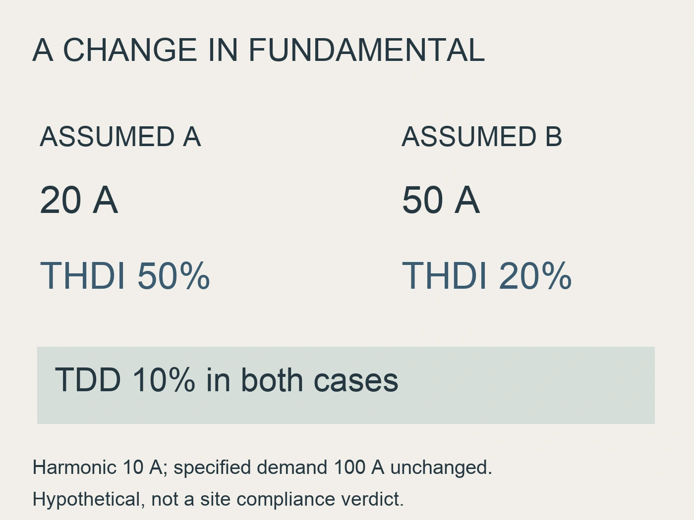 Hypothetical fundamental change from 20 A to 50 A changes THDI from 50 to 20 percent while TDD remains 10 percent