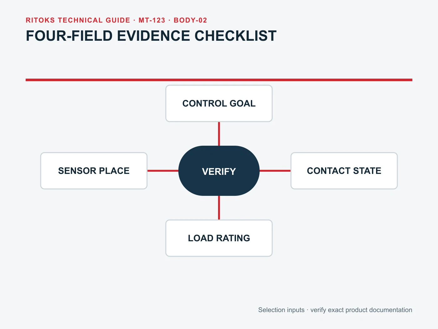 RFQ checklist for enclosure controller goal, contact state, load rating and sensor placement