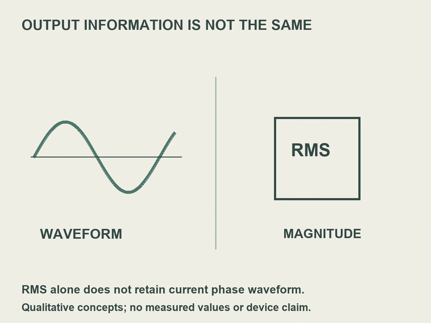 A qualitative waveform and a separate RMS magnitude symbol illustrate different output information