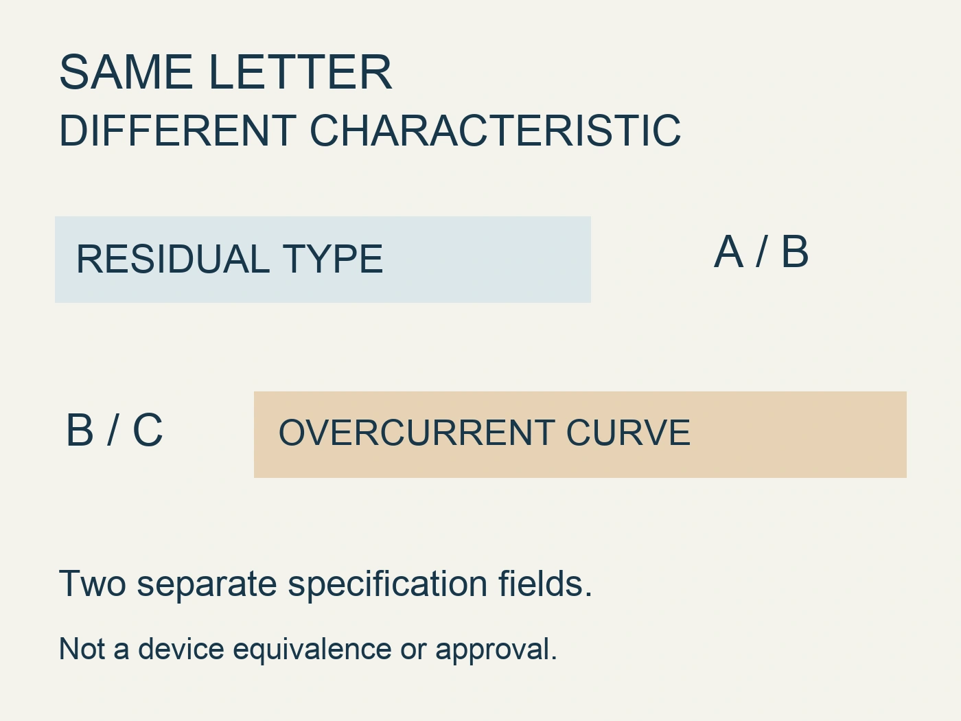 Residual type A or B and overcurrent curve B or C shown as separate specification fields