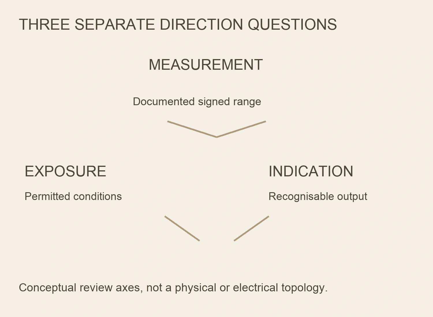 Three separate review axes distinguish measurement range, permitted exposure and output indication.