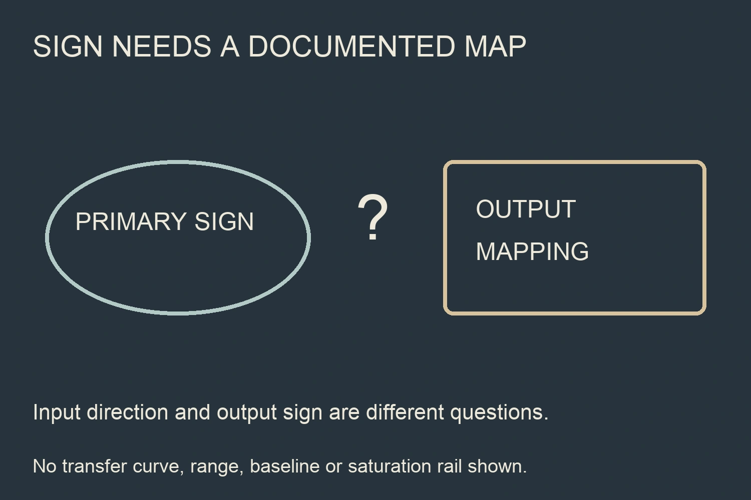Primary sign and output mapping appear in separate outlined shapes with a question mark, without a transfer curve.