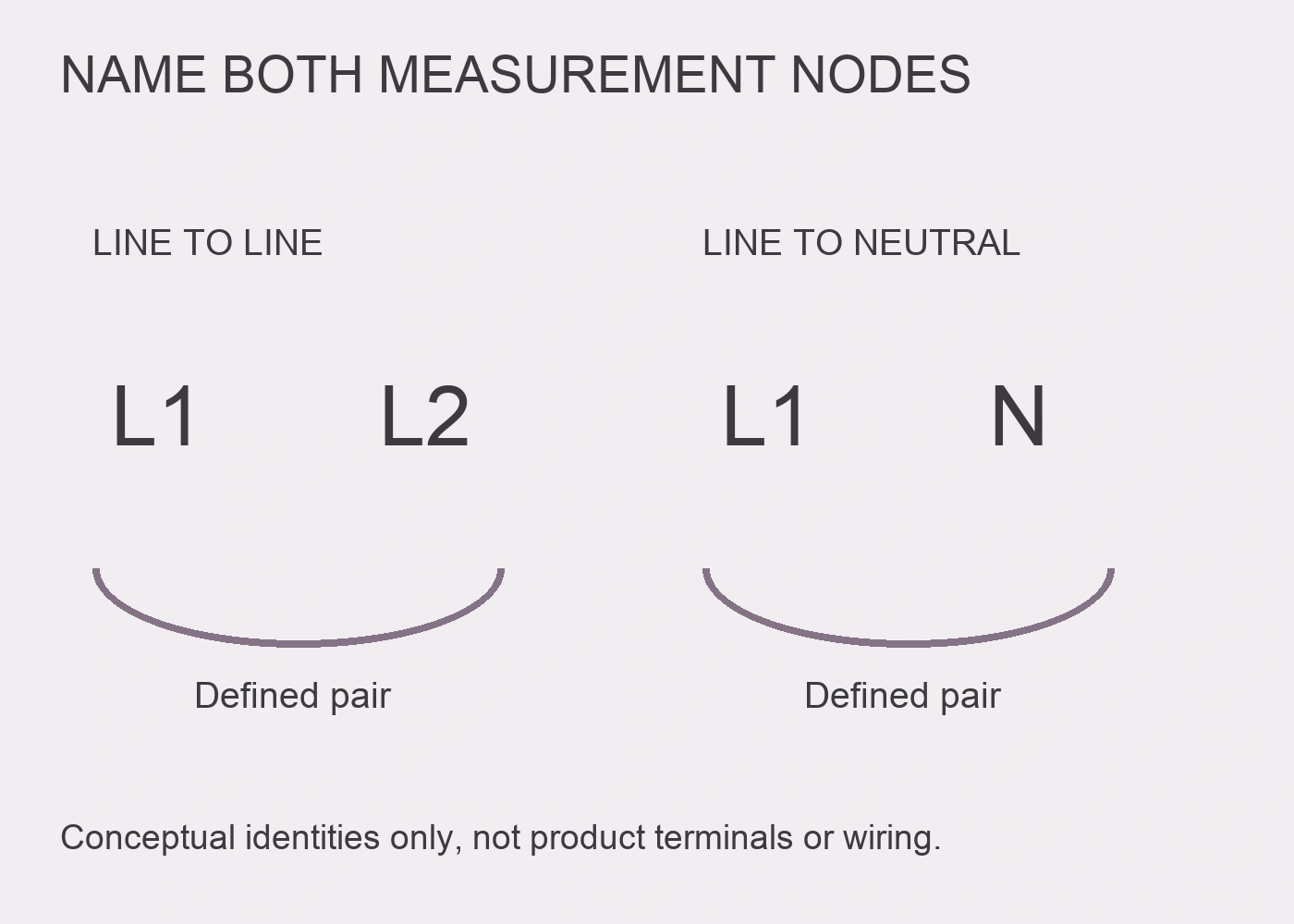 Two separately labelled conceptual pairs show L1 and L2 for line-to-line, and L1 and N for line-to-neutral.